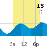 Cedar Key tide chart for Saturday, May 13, 2023