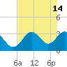 Cedar Key tide chart for Sunday, May 14, 2023