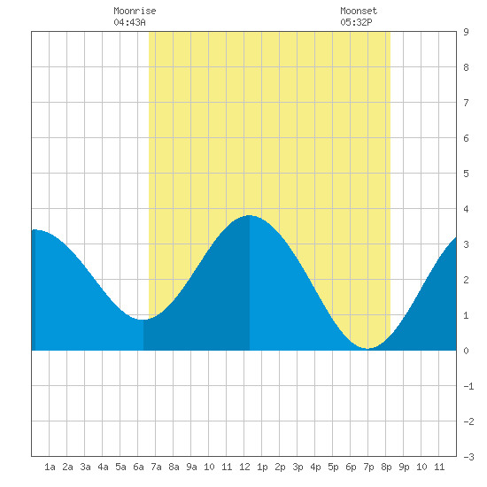 Cedar Key tide chart for Tuesday, May 16, 2023