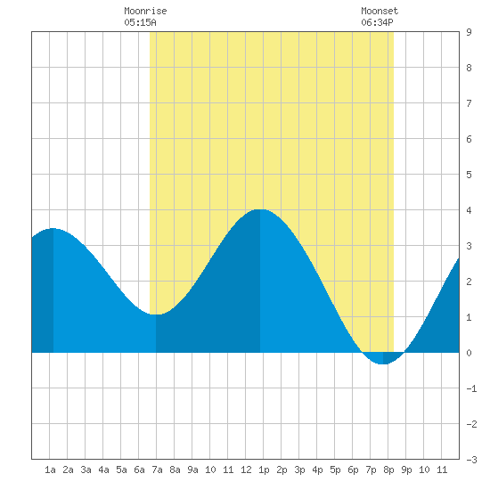 Cedar Key tide chart for Wednesday, May 17, 2023