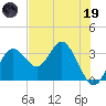 Cedar Key tide chart for Friday, May 19, 2023