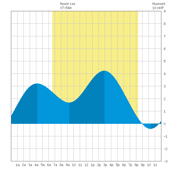 Cedar Key tide chart for Sunday, May 21, 2023