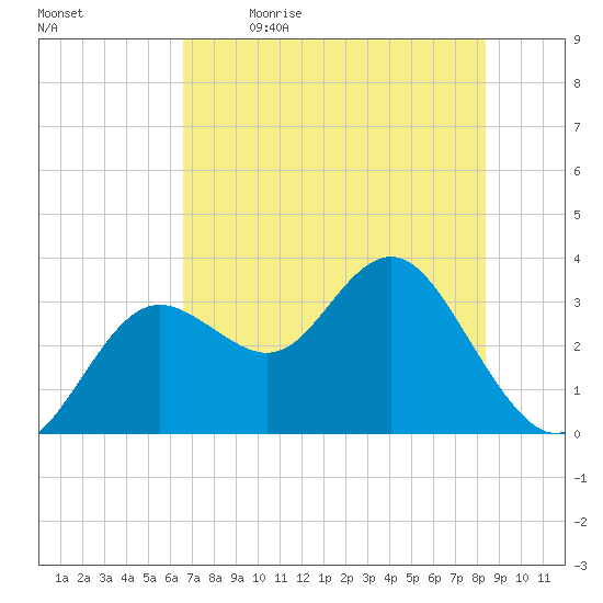 Cedar Key tide chart for Tuesday, May 23, 2023
