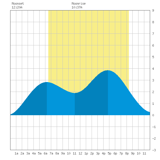 Cedar Key tide chart for Wednesday, May 24, 2023