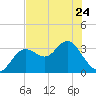 Cedar Key tide chart for Wednesday, May 24, 2023