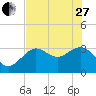 Cedar Key tide chart for Saturday, May 27, 2023