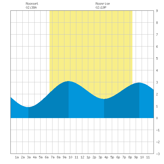 Cedar Key tide chart for Sunday, May 28, 2023