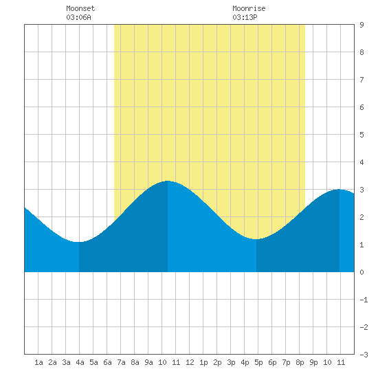 Cedar Key tide chart for Monday, May 29, 2023