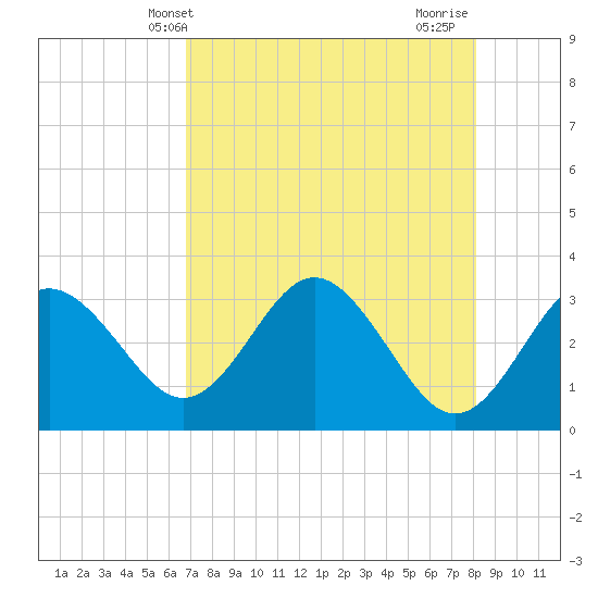 Cedar Key tide chart for Tuesday, May 2, 2023