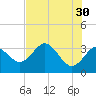 Cedar Key tide chart for Tuesday, May 30, 2023