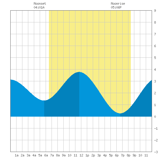 Cedar Key tide chart for Wednesday, May 31, 2023
