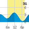 Cedar Key tide chart for Wednesday, May 31, 2023