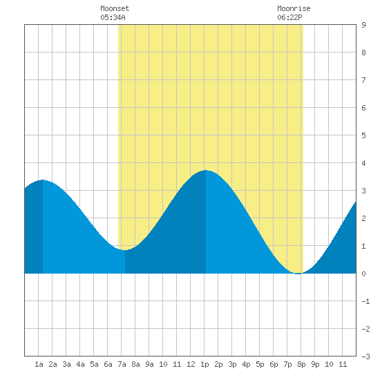Cedar Key tide chart for Wednesday, May 3, 2023