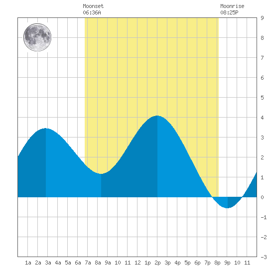 Cedar Key tide chart for Friday, May 5, 2023