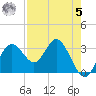 Cedar Key tide chart for Friday, May 5, 2023