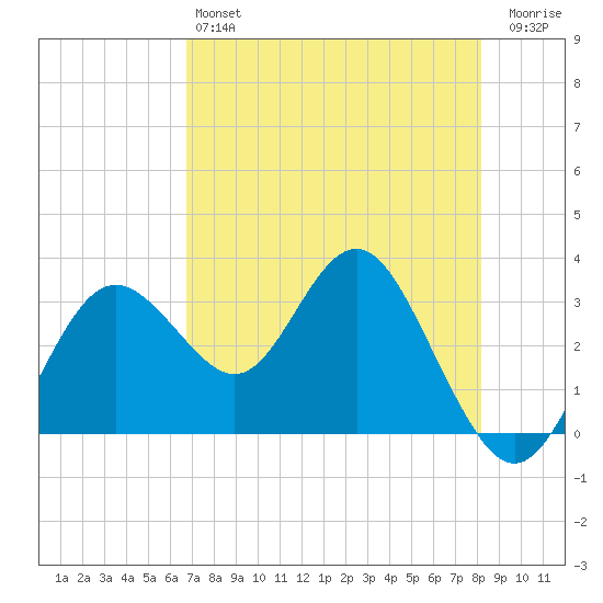 Cedar Key tide chart for Saturday, May 6, 2023
