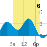 Cedar Key tide chart for Saturday, May 6, 2023
