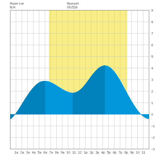 Cedar Key tide chart for Tuesday, May 9, 2023