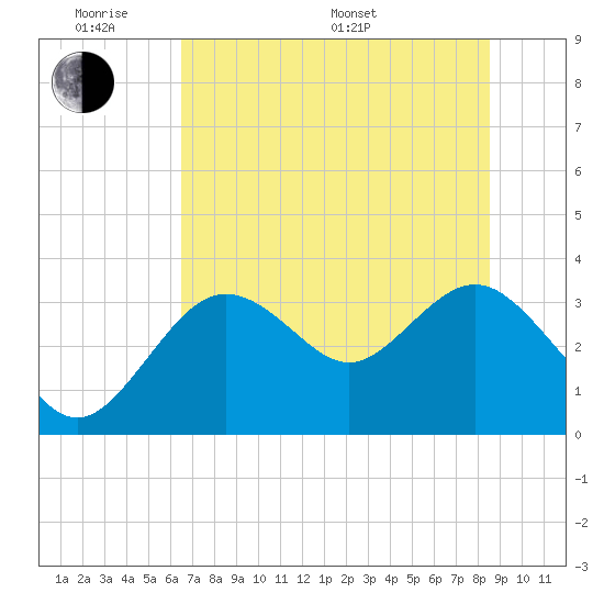 Cedar Key tide chart for Saturday, June 10, 2023