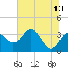 Cedar Key tide chart for Tuesday, June 13, 2023