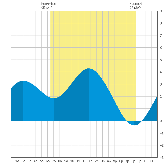 Cedar Key tide chart for Friday, June 16, 2023