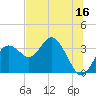 Cedar Key tide chart for Friday, June 16, 2023