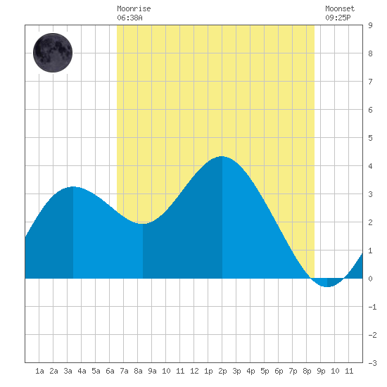 Cedar Key tide chart for Sunday, June 18, 2023