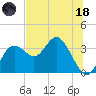 Cedar Key tide chart for Sunday, June 18, 2023