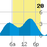 Cedar Key tide chart for Tuesday, June 20, 2023