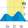 Cedar Key tide chart for Wednesday, June 21, 2023