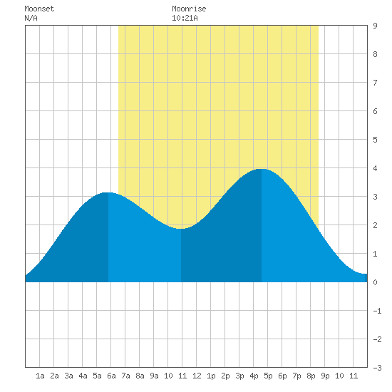 Cedar Key tide chart for Thursday, June 22, 2023