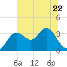Cedar Key tide chart for Thursday, June 22, 2023