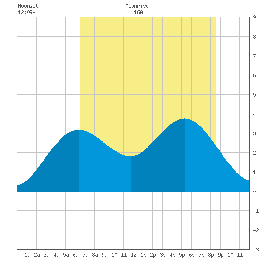 Cedar Key tide chart for Friday, June 23, 2023