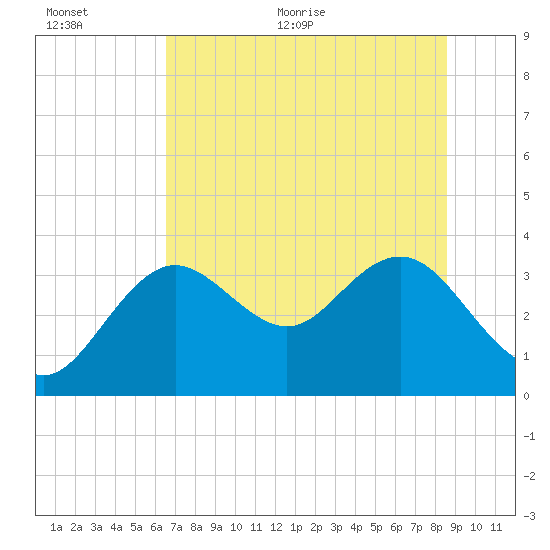 Cedar Key tide chart for Saturday, June 24, 2023