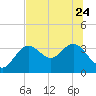 Cedar Key tide chart for Saturday, June 24, 2023