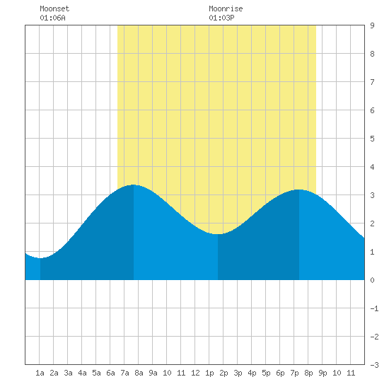 Cedar Key tide chart for Sunday, June 25, 2023