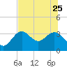 Cedar Key tide chart for Sunday, June 25, 2023