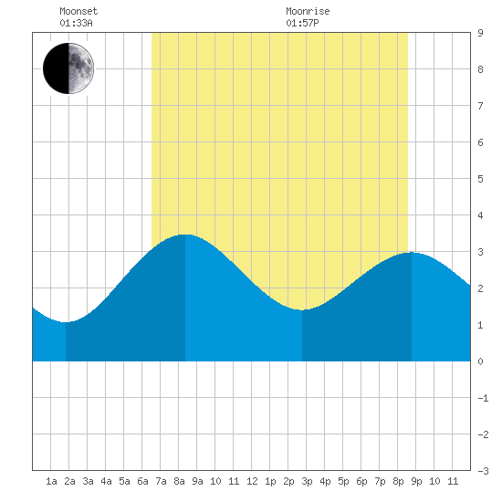 Cedar Key tide chart for Monday, June 26, 2023