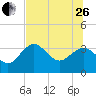 Cedar Key tide chart for Monday, June 26, 2023
