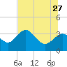 Cedar Key tide chart for Tuesday, June 27, 2023
