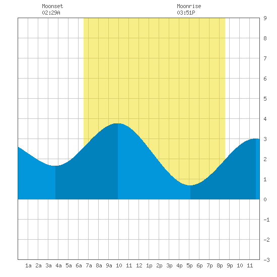 Cedar Key tide chart for Wednesday, June 28, 2023