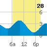 Cedar Key tide chart for Wednesday, June 28, 2023