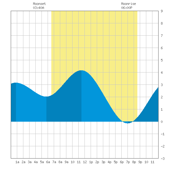 Cedar Key tide chart for Friday, June 30, 2023