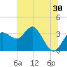Cedar Key tide chart for Friday, June 30, 2023