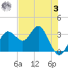 Cedar Key tide chart for Saturday, June 3, 2023