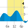 Cedar Key tide chart for Sunday, June 4, 2023