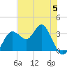 Cedar Key tide chart for Monday, June 5, 2023