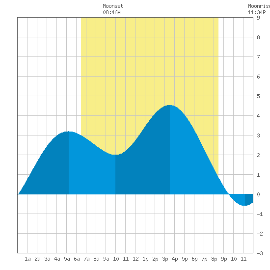 Cedar Key tide chart for Tuesday, June 6, 2023