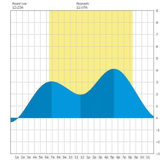 Cedar Key tide chart for Thursday, June 8, 2023