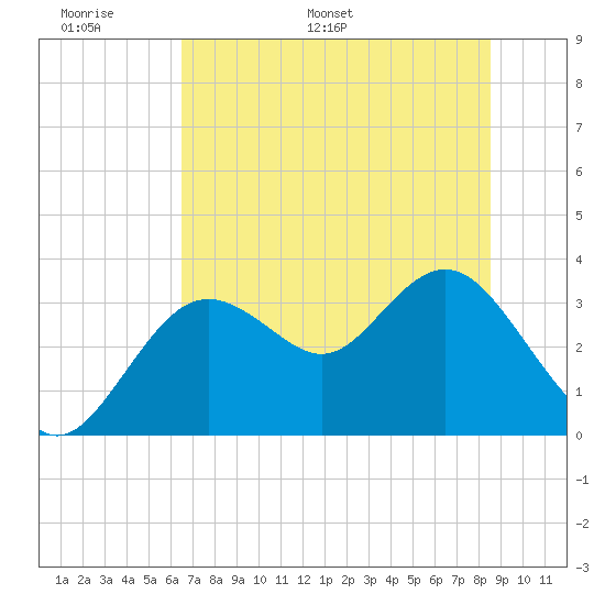Cedar Key tide chart for Friday, June 9, 2023